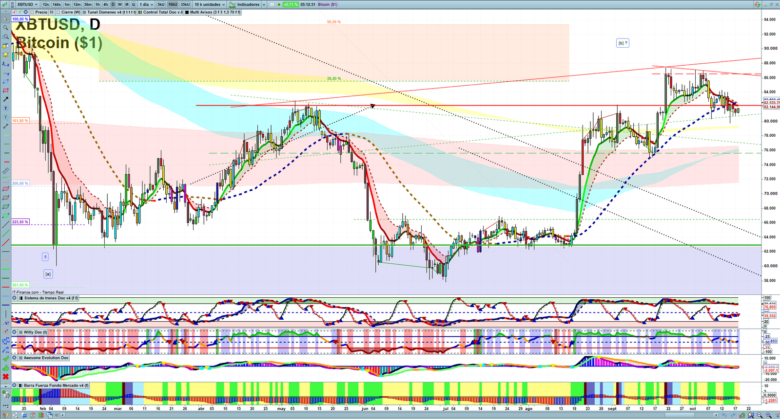 Bitcoin daily technical analysis chart showing key levels, price action and possible reaction zones